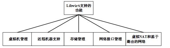 Libvirt对NFV虚拟网元支持