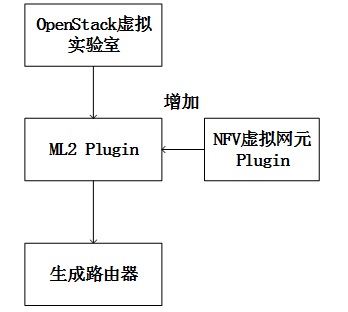 NFV虚拟网元作为ML2 Plugin