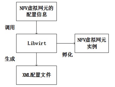Libvirt孵化NFV虚拟网元