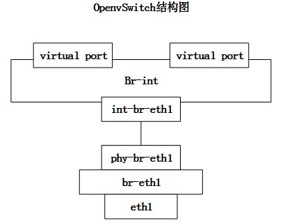 OpenvSwitch结构图
