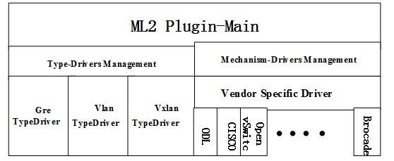 ML2 plugin结构