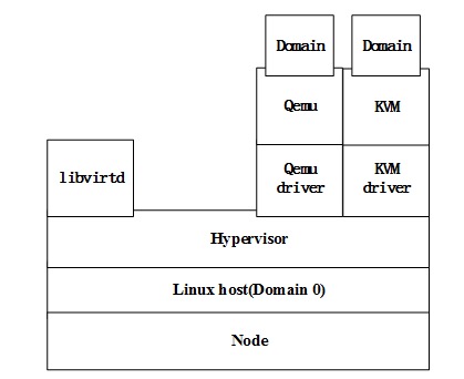Libvirt管理NFV虚拟网元方式